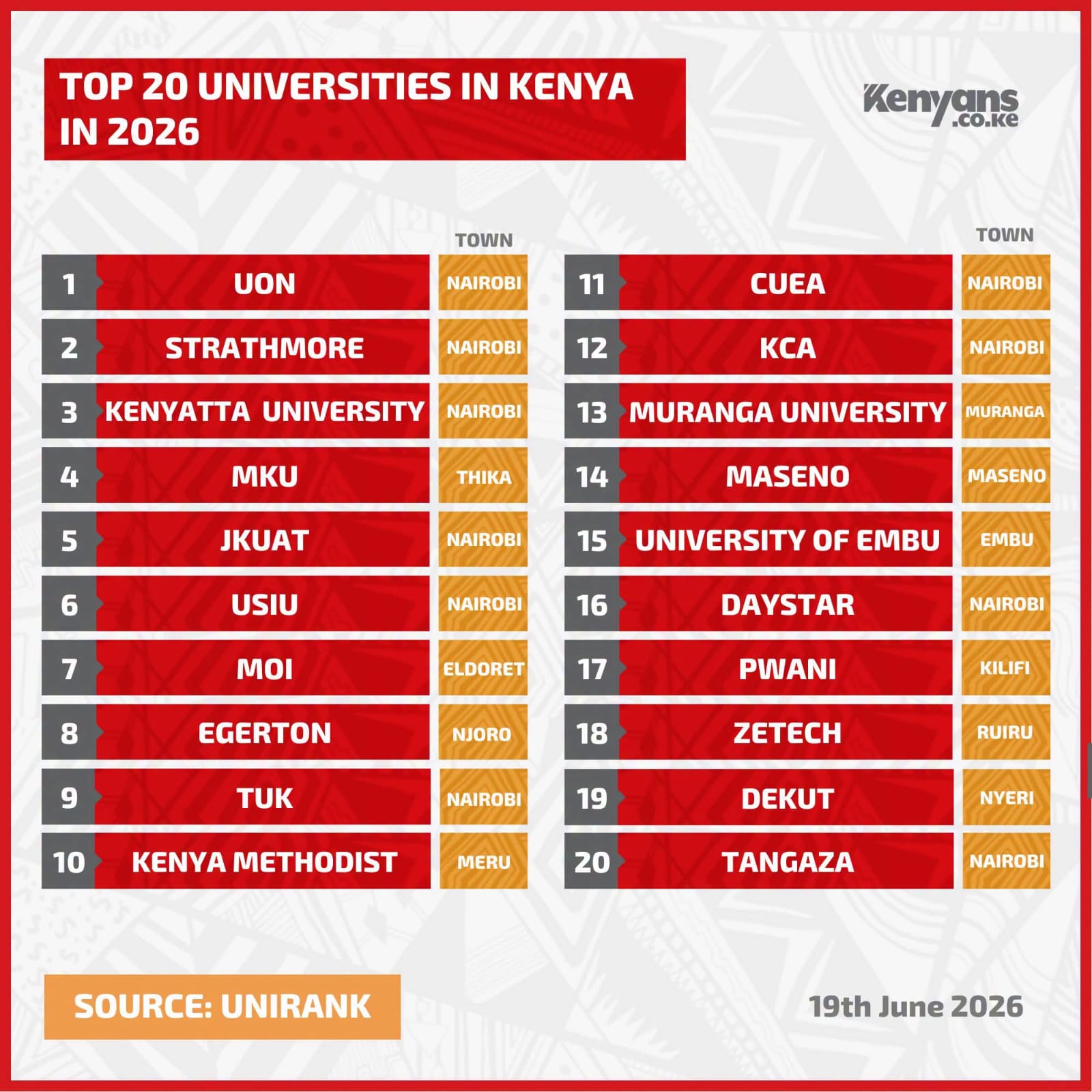 Mount Kenya University ranks Top 4 Position in UniRank 2026 with Strong Focus on Innovation and Digital Transformation.